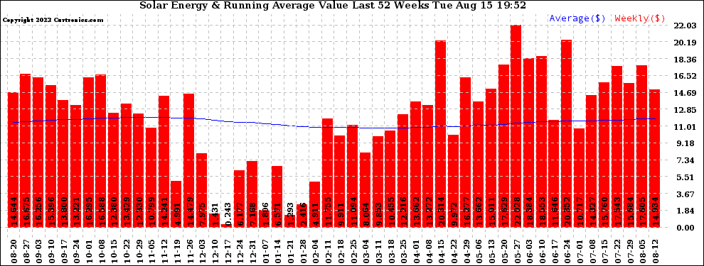 Solar PV/Inverter Performance Weekly Solar Energy Production Value Running Average Last 52 Weeks