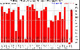 Solar PV/Inverter Performance Daily Solar Energy Production