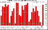 Solar PV/Inverter Performance Daily Solar Energy Production Value