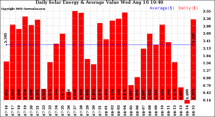 Solar PV/Inverter Performance Daily Solar Energy Production Value