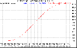 Solar PV/Inverter Performance Daily Energy Production