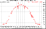 Solar PV/Inverter Performance Daily Energy Production Per Minute