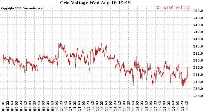 Solar PV/Inverter Performance Grid Voltage