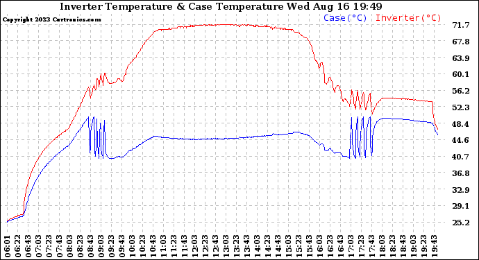 Solar PV/Inverter Performance Inverter Operating Temperature