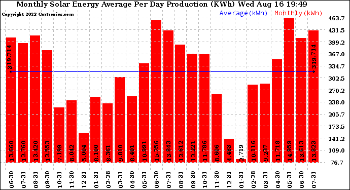 Solar PV/Inverter Performance Monthly Solar Energy Production Average Per Day (KWh)