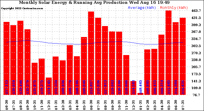 Solar PV/Inverter Performance Monthly Solar Energy Production Running Average