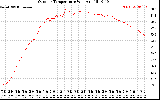 Solar PV/Inverter Performance Outdoor Temperature