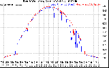 Solar PV/Inverter Performance Photovoltaic Panel Current Output