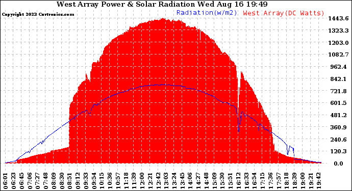 Solar PV/Inverter Performance West Array Power Output & Solar Radiation