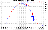 Solar PV/Inverter Performance Photovoltaic Panel Power Output