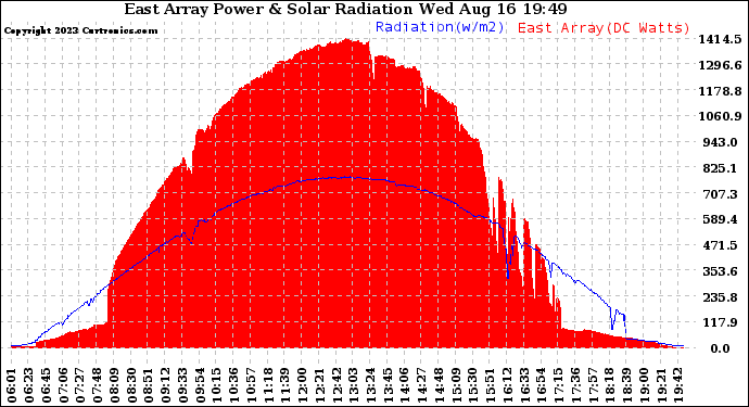 Solar PV/Inverter Performance East Array Power Output & Solar Radiation