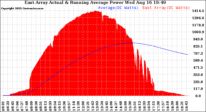 Solar PV/Inverter Performance East Array Actual & Running Average Power Output