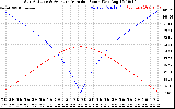 Solar PV/Inverter Performance Sun Altitude Angle & Azimuth Angle