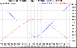 Solar PV/Inverter Performance Sun Altitude Angle & Sun Incidence Angle on PV Panels