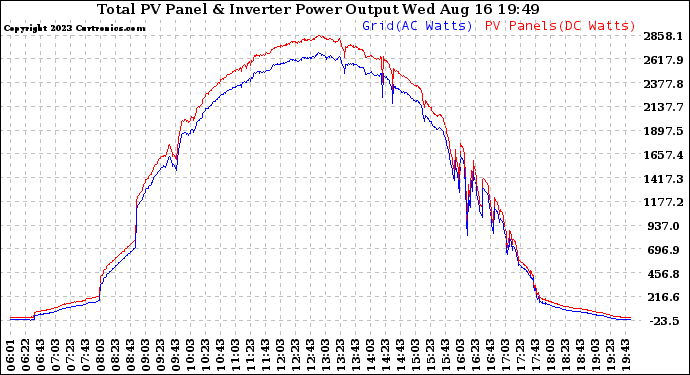 Solar PV/Inverter Performance PV Panel Power Output & Inverter Power Output