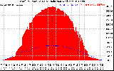 Solar PV/Inverter Performance Total PV Panel Power Output & Solar Radiation