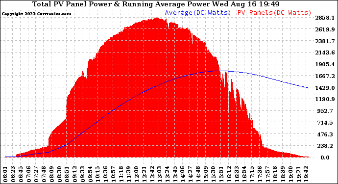 Solar PV/Inverter Performance Total PV Panel & Running Average Power Output