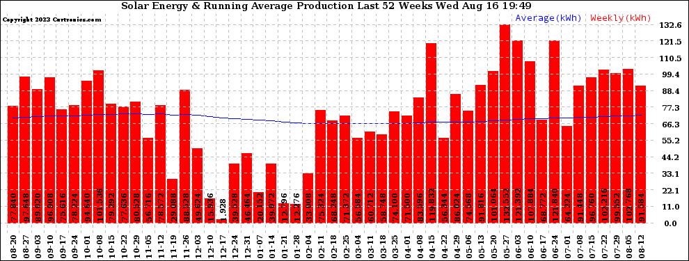 Solar PV/Inverter Performance Weekly Solar Energy Production Running Average Last 52 Weeks