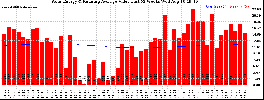 Milwaukee Solar Powered Home WeeklyProduction52ValueRunningAvg