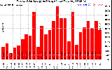 Solar PV/Inverter Performance Weekly Solar Energy Production Value