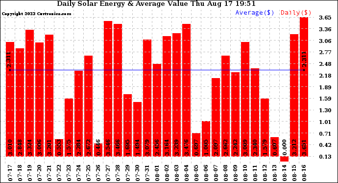 Solar PV/Inverter Performance Daily Solar Energy Production Value