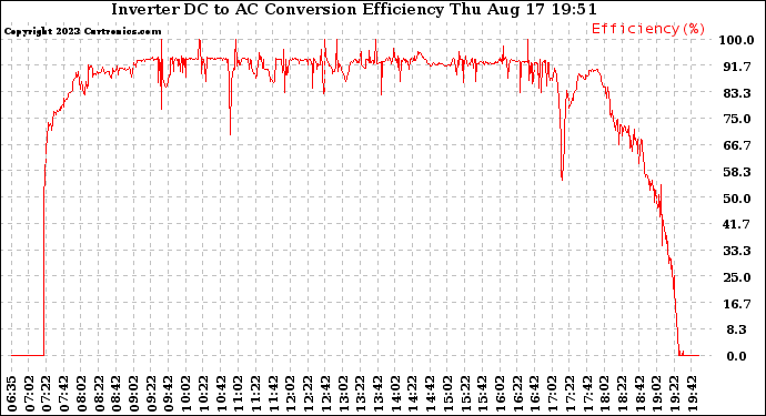 Solar PV/Inverter Performance Inverter DC to AC Conversion Efficiency