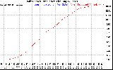 Solar PV/Inverter Performance Daily Energy Production