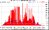 Solar PV/Inverter Performance Grid Power & Solar Radiation