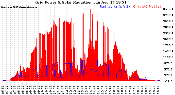 Solar PV/Inverter Performance Grid Power & Solar Radiation