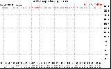 Solar PV/Inverter Performance Grid Voltage