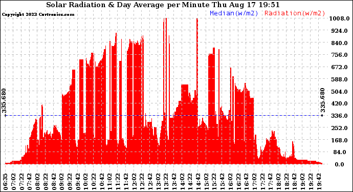 Solar PV/Inverter Performance Solar Radiation & Day Average per Minute