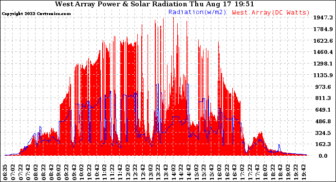 Solar PV/Inverter Performance West Array Power Output & Solar Radiation