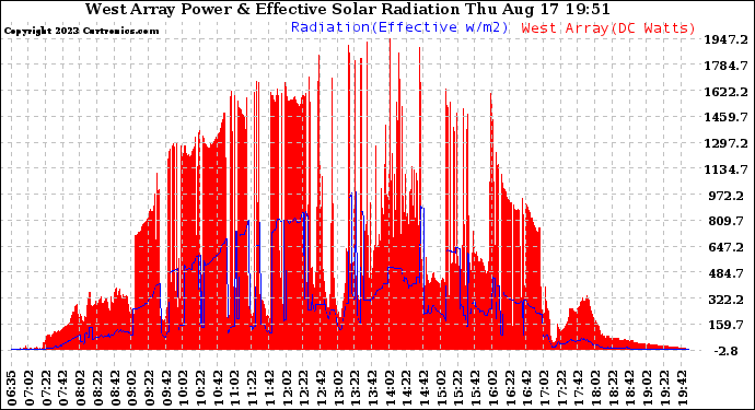 Solar PV/Inverter Performance West Array Power Output & Effective Solar Radiation