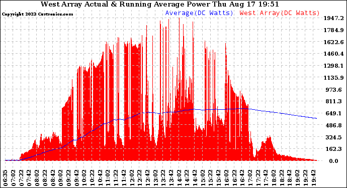 Solar PV/Inverter Performance West Array Actual & Running Average Power Output