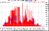 Solar PV/Inverter Performance East Array Power Output & Solar Radiation