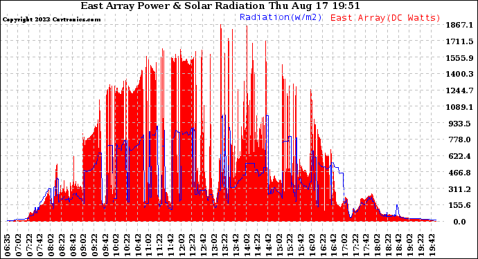 Solar PV/Inverter Performance East Array Power Output & Solar Radiation