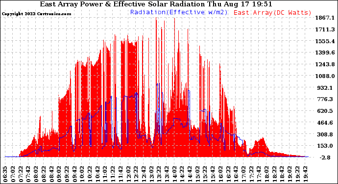 Solar PV/Inverter Performance East Array Power Output & Effective Solar Radiation