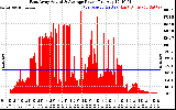 Solar PV/Inverter Performance East Array Actual & Average Power Output