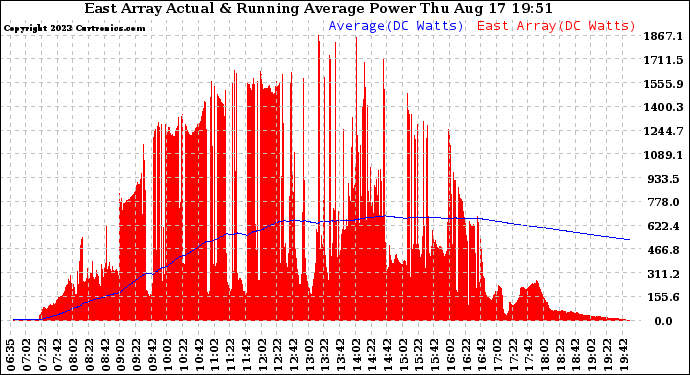 Solar PV/Inverter Performance East Array Actual & Running Average Power Output