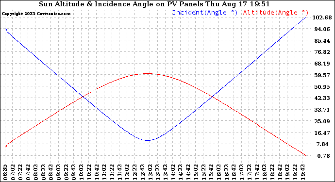 Solar PV/Inverter Performance Sun Altitude Angle & Sun Incidence Angle on PV Panels