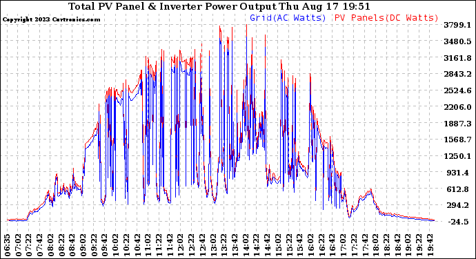 Solar PV/Inverter Performance PV Panel Power Output & Inverter Power Output