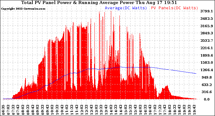 Solar PV/Inverter Performance Total PV Panel & Running Average Power Output