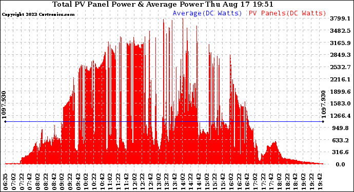 Solar PV/Inverter Performance Total PV Panel Power Output