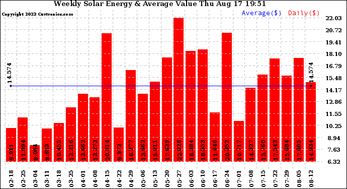 Solar PV/Inverter Performance Weekly Solar Energy Production Value