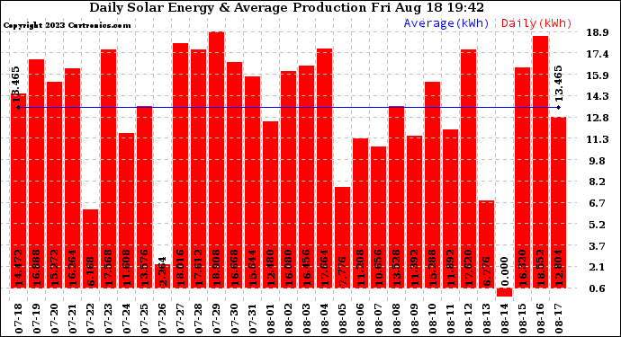 Solar PV/Inverter Performance Daily Solar Energy Production