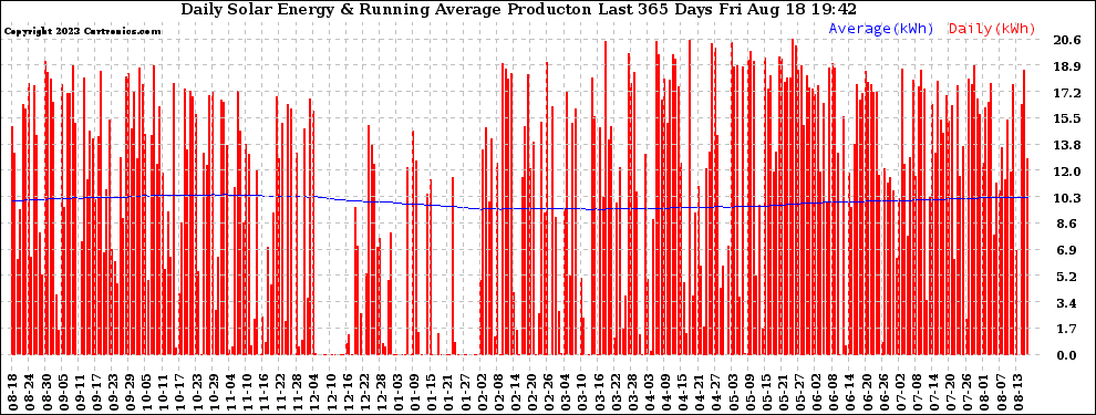 Solar PV/Inverter Performance Daily Solar Energy Production Running Average Last 365 Days