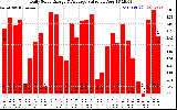 Solar PV/Inverter Performance Daily Solar Energy Production Value