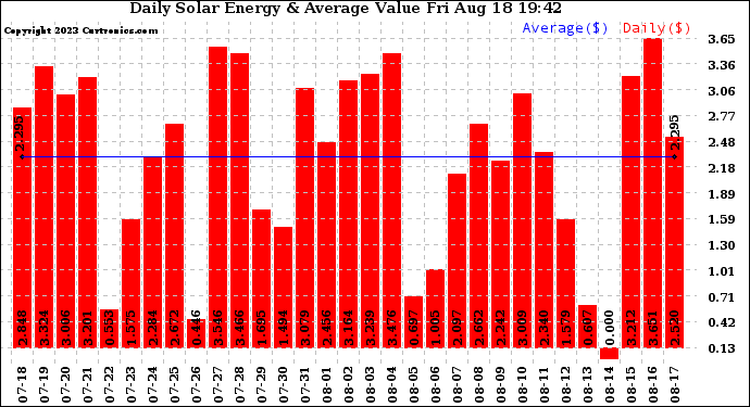 Solar PV/Inverter Performance Daily Solar Energy Production Value