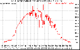 Solar PV/Inverter Performance Daily Energy Production Per Minute