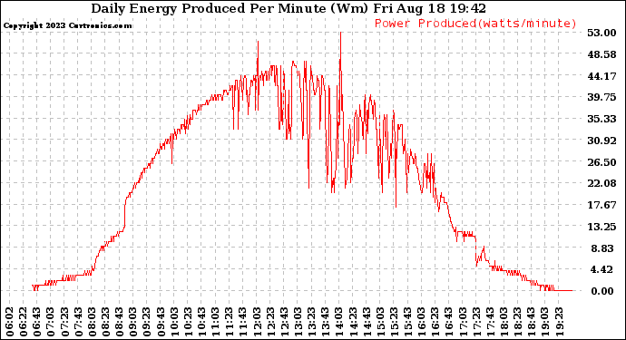 Solar PV/Inverter Performance Daily Energy Production Per Minute